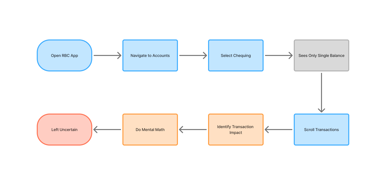Task flow before redesign